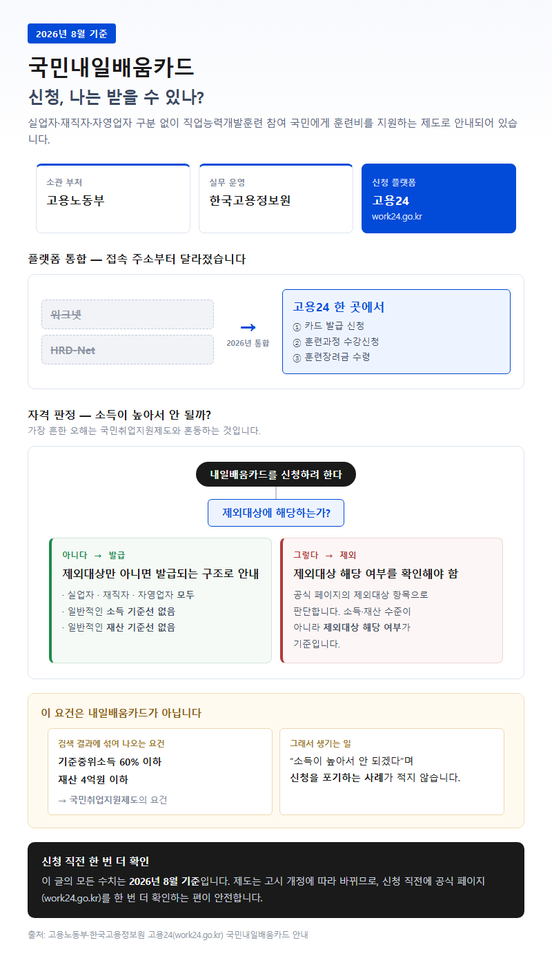 국민내일배움카드 신청방법 개요