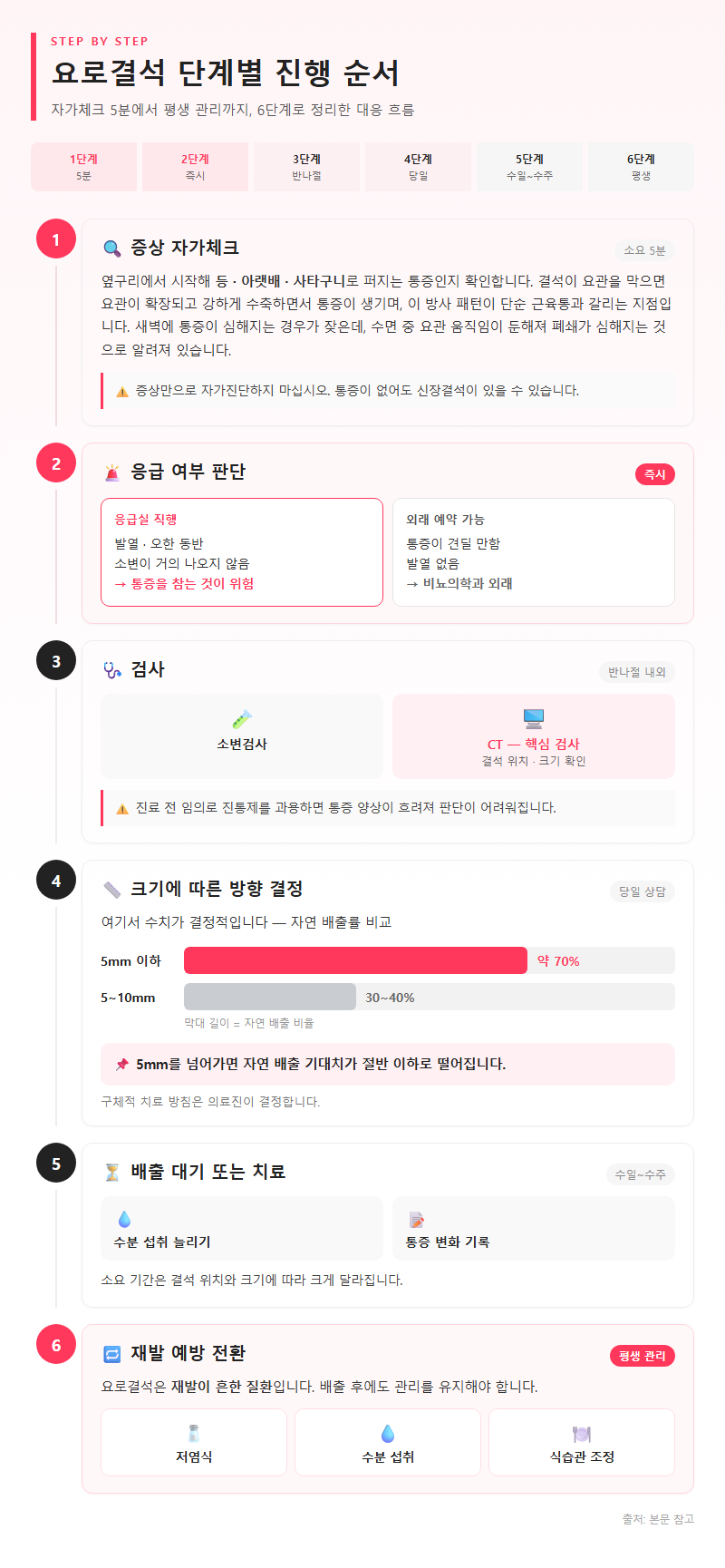 단계별 진행 순서
