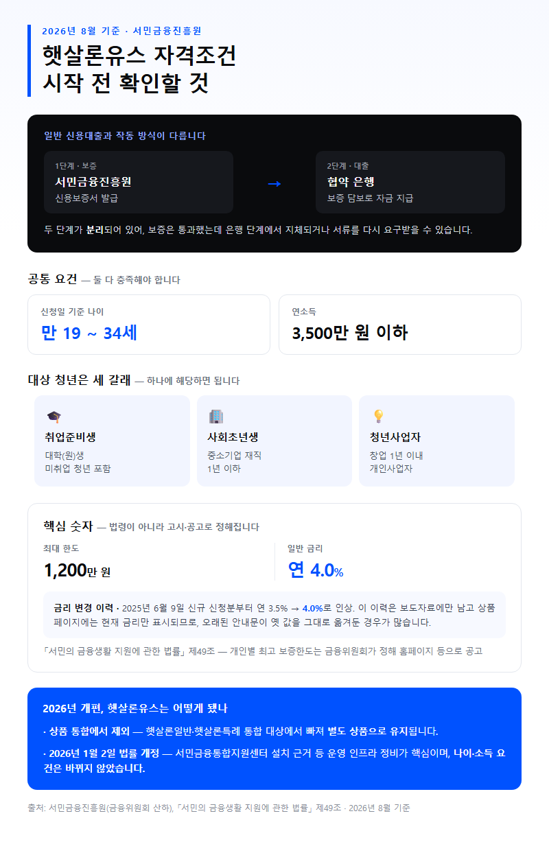 햇살론유스 자격조건 시작 전 확인할 것