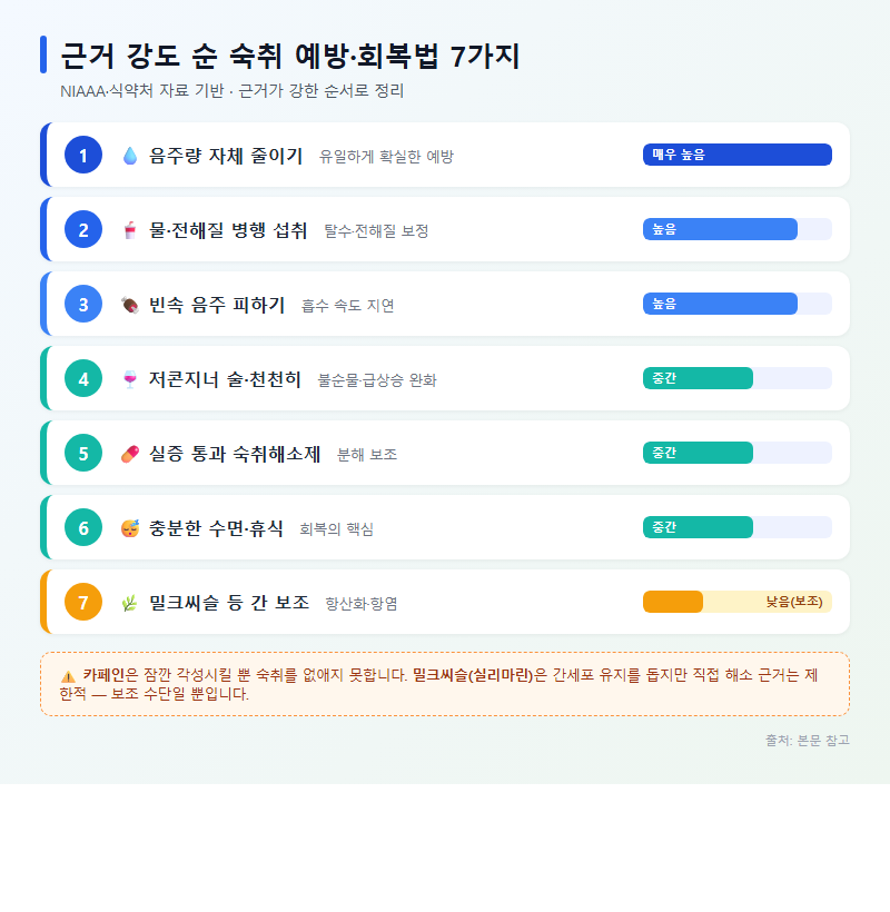 3. 근거 강도 순 숙취 예방·회복법 7가지