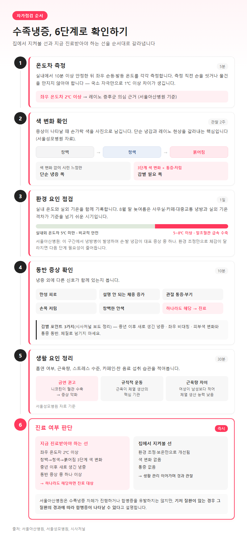 단계별 진행 순서