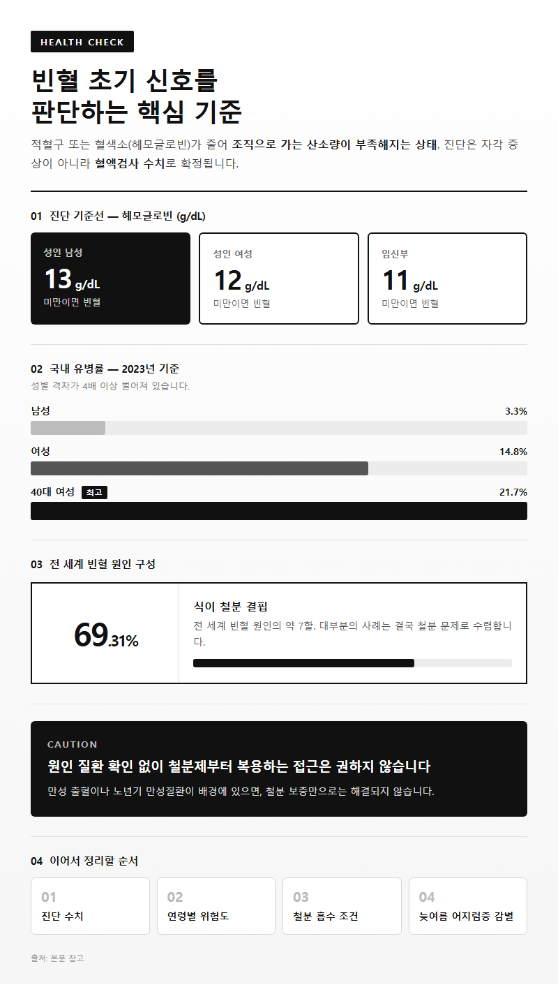 빈혈 초기 신호를 판단하는 핵심 기준