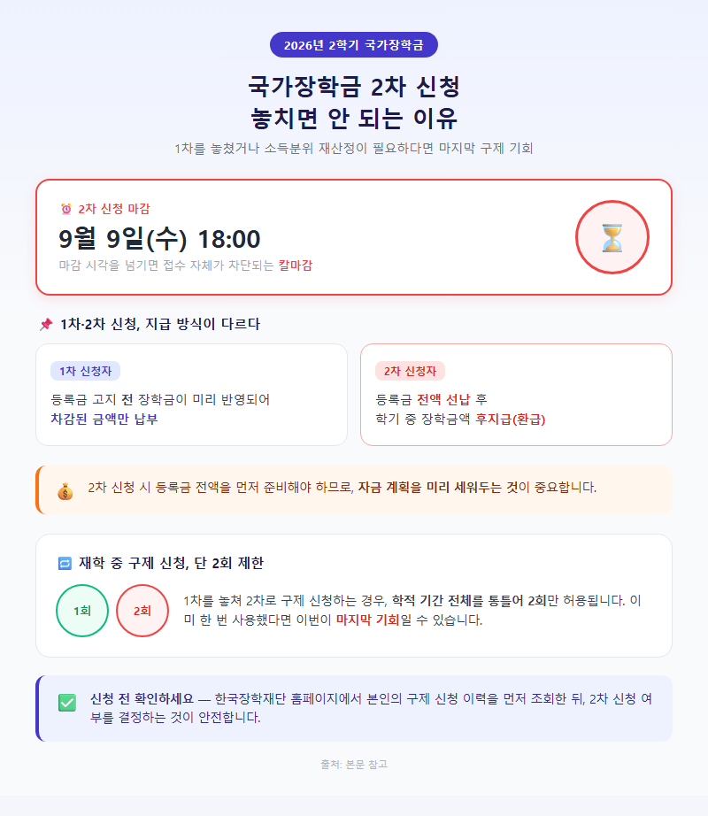 2. 2026년 2학기 국가장학금 2차 신청 (9월 9일 18시 마감)