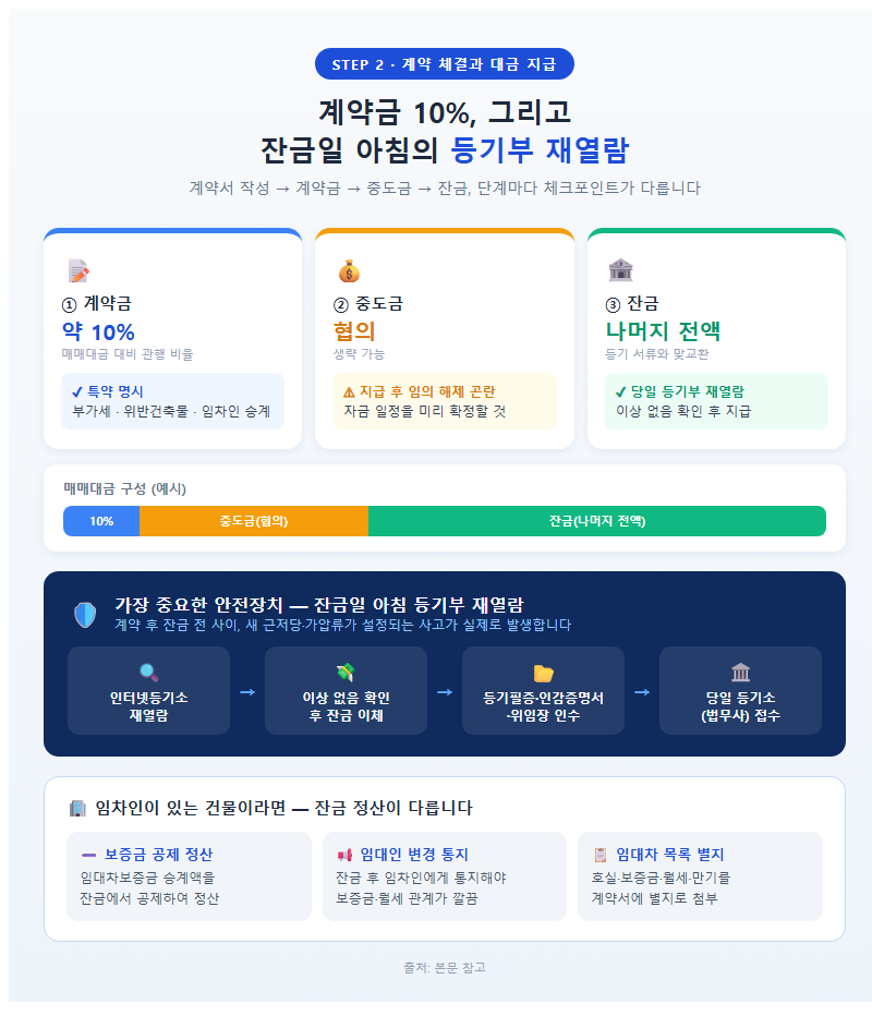2. 계약 체결과 대금 지급 — 계약금 10%, 잔금일 아침의 등기부 재열람