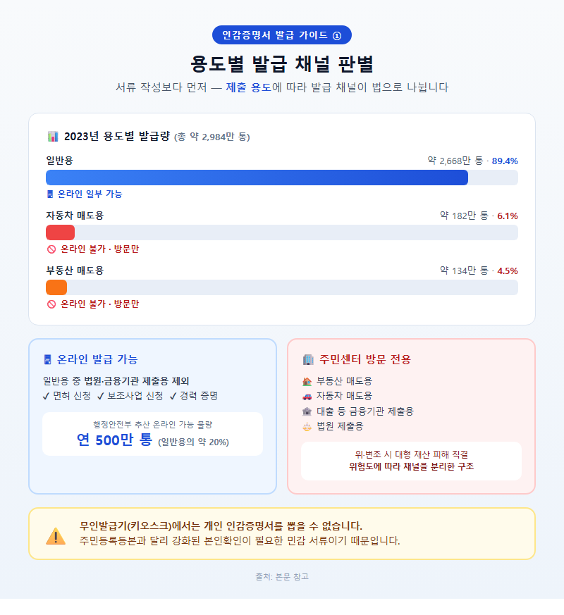 1. 용도별 발급 채널 판별 — 온라인 가능 여부부터 확인