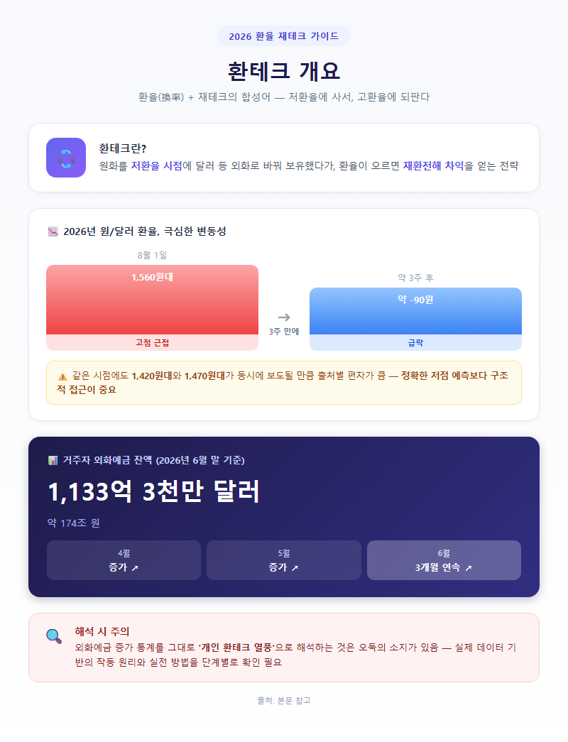 환테크 개요