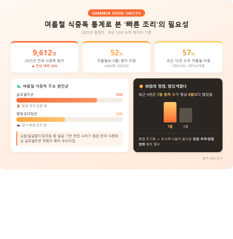 2. 여름철 식중독 통계로 본 '빠른 조리'의 필요성