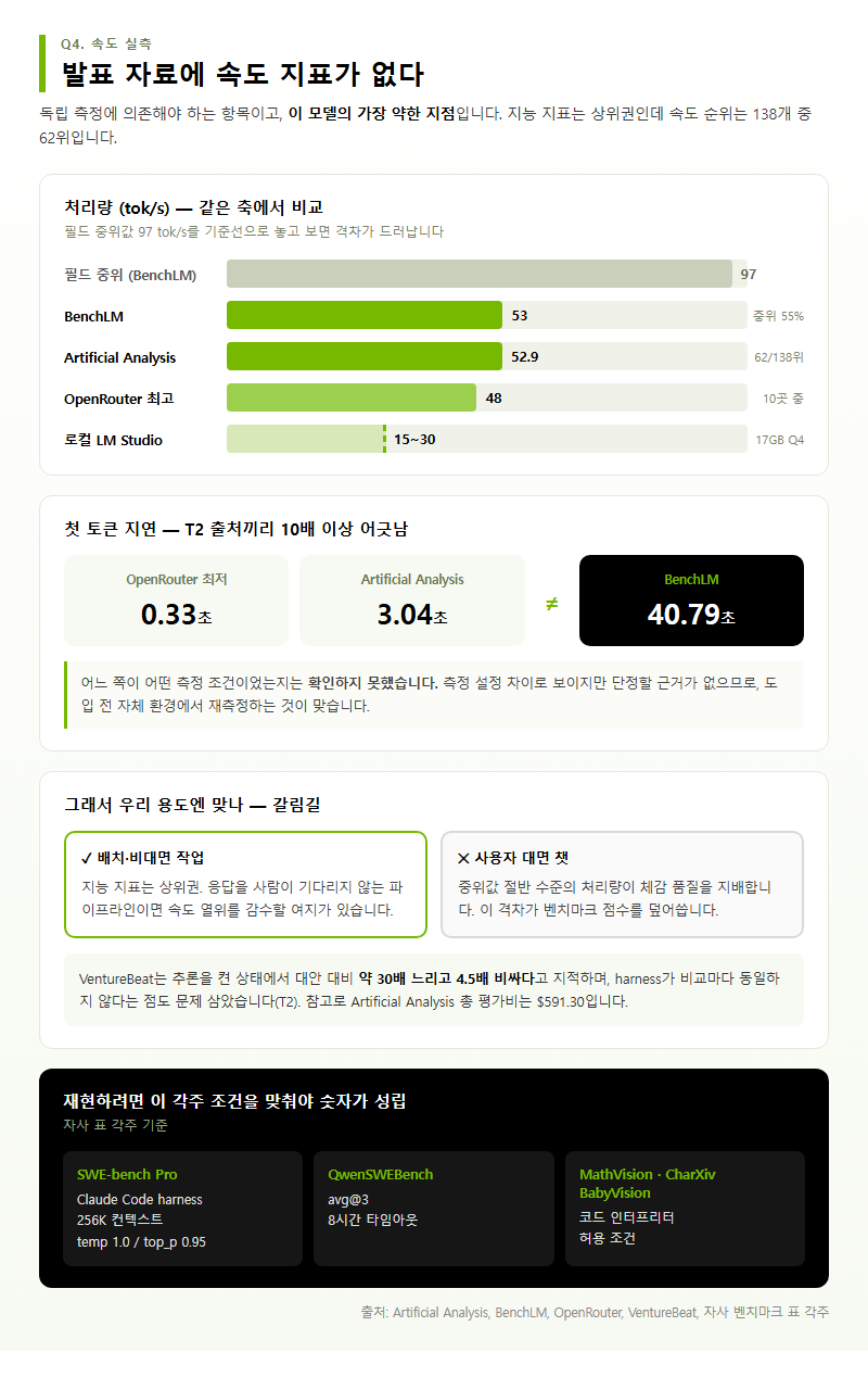 Q4. 속도는 실제로 어느 정도 나오나요? 발표에는 안 나와 있습니다