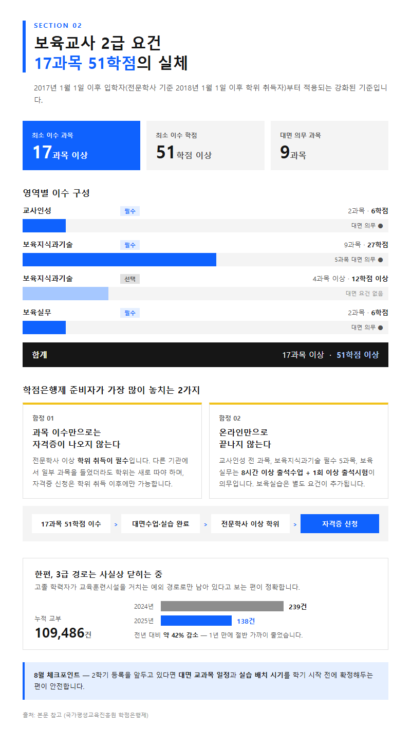 2. 보육교사 2급 요건 — 17과목 51학점의 실체