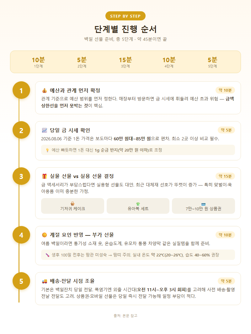 단계별 진행 순서