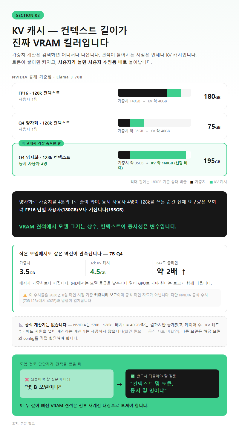 2. KV 캐시: 컨텍스트 길이가 진짜 VRAM 킬러입니다