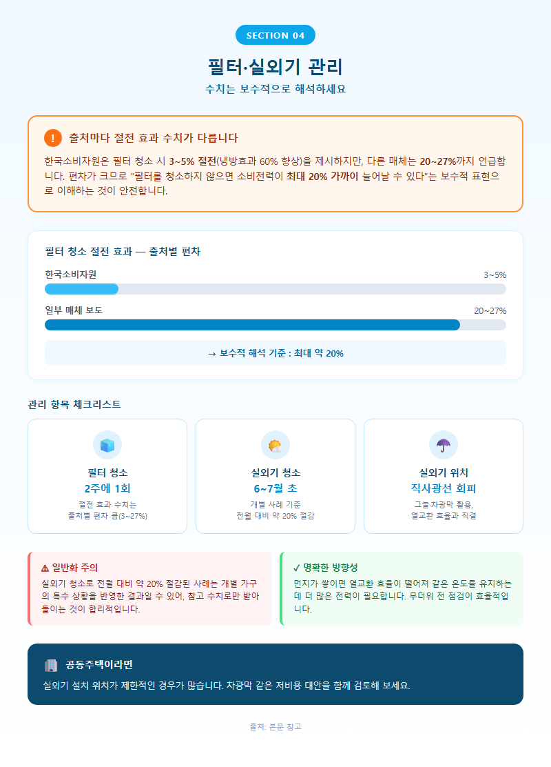 4. 필터·실외기 관리 — 수치는 보수적으로 해석