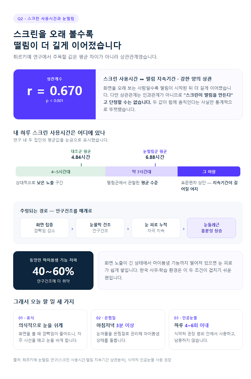 Q2. 스크린을 오래 보면 정말 눈떨림이 오래갈까요?