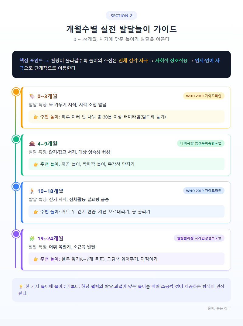 2. 개월수별 실전 발달놀이 가이드 (0~24개월)