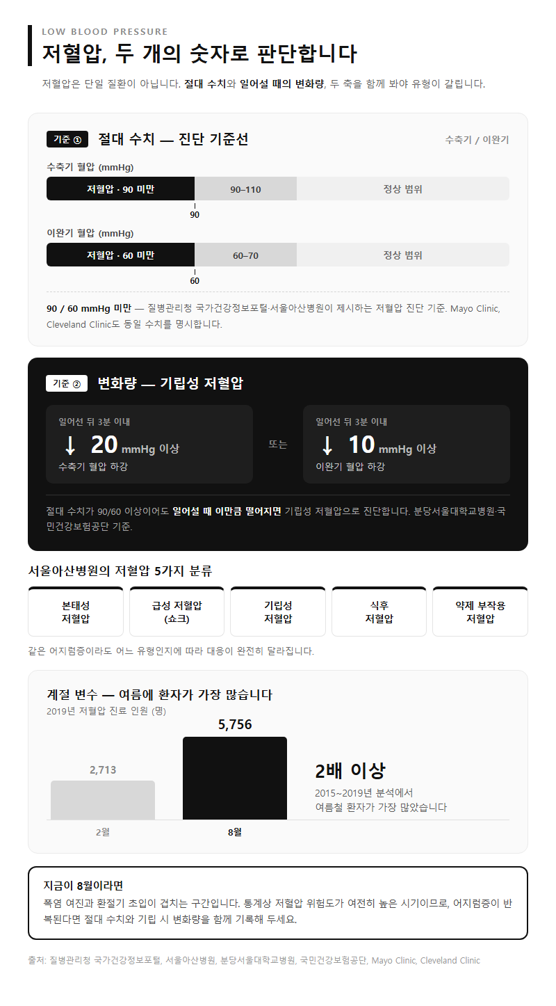 저혈압증상, 무엇을 기준으로 비교해야 할까