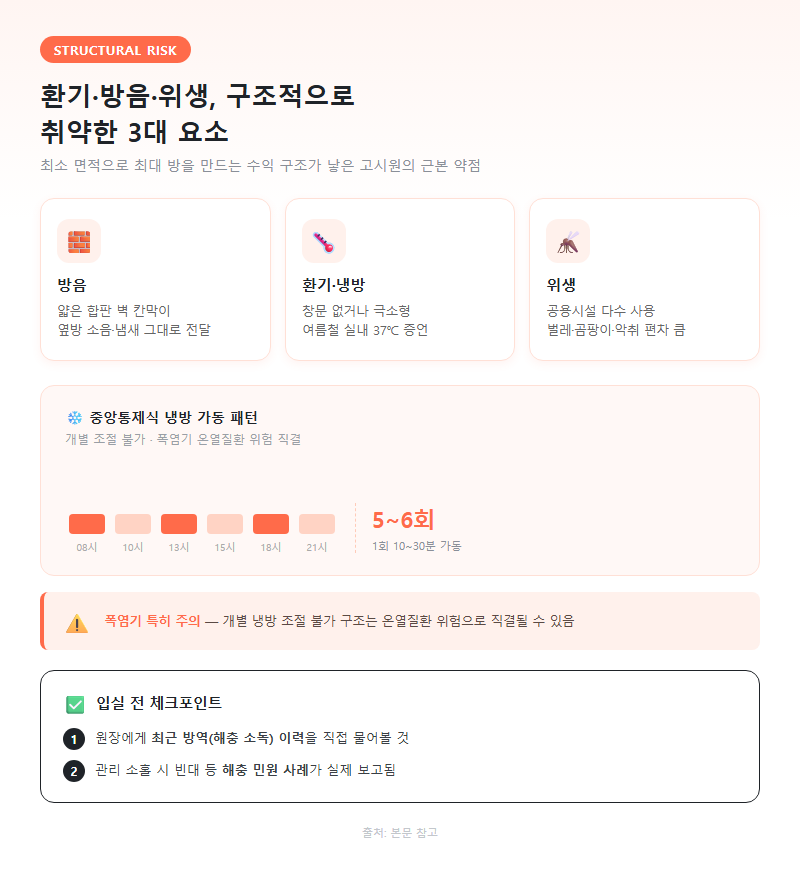 3. 환기·방음·위생, 구조적으로 취약한 3대 요소