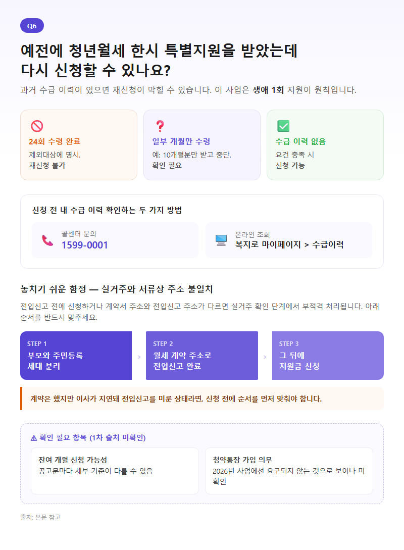Q6. 예전에 청년월세 한시 특별지원을 받았는데 다시 신청할 수 있나요?