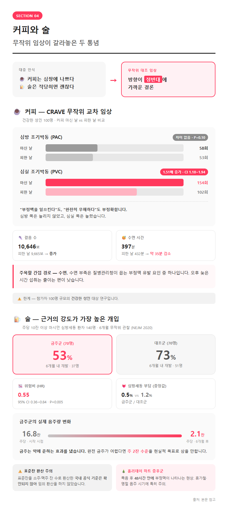 4. 커피와 술 — 무작위 임상이 갈라놓은 두 통념