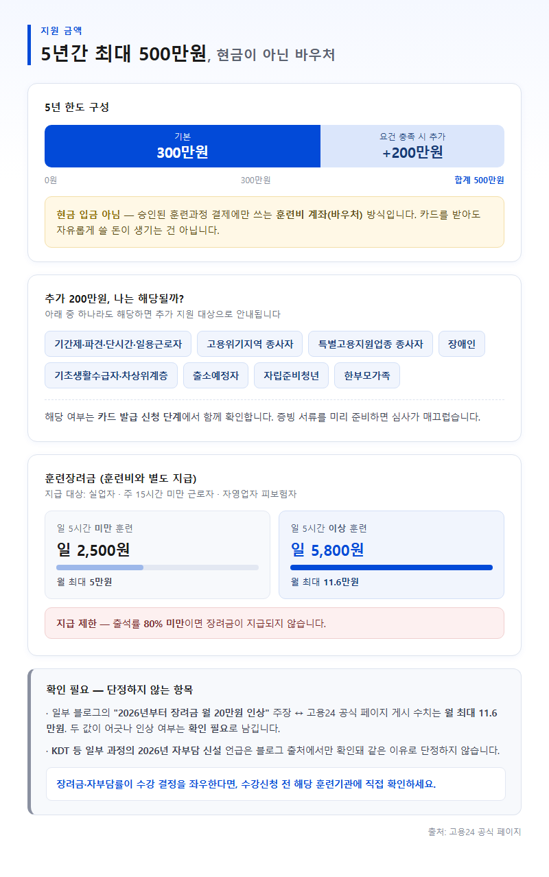 2. 지원 금액 — 5년간 최대 500만원, 현금이 아닌 바우처