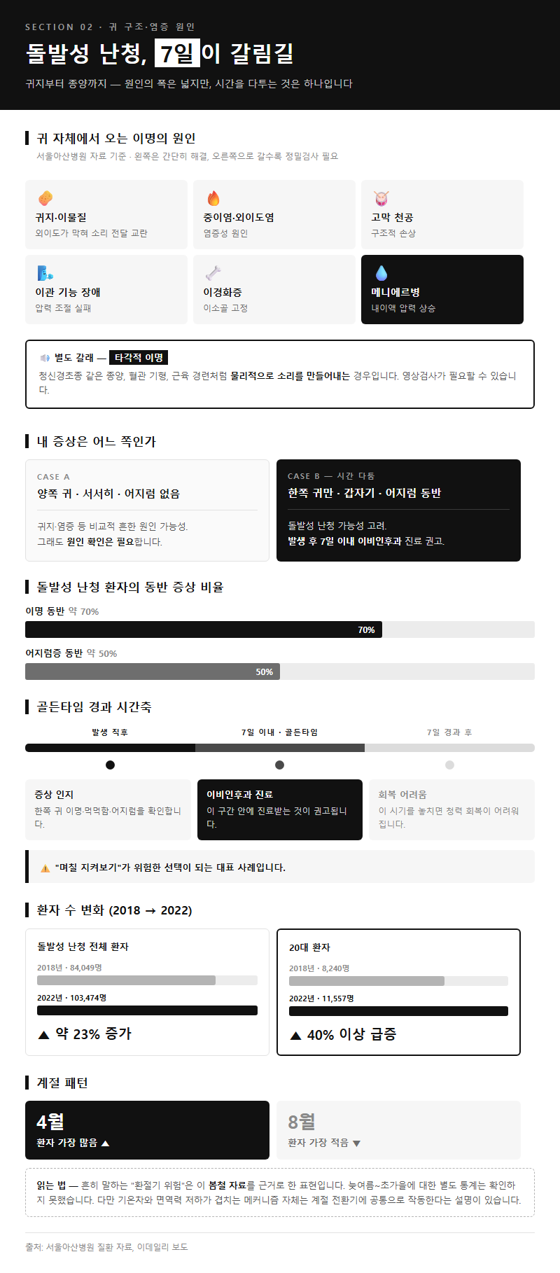 2. 귀 구조·염증 문제와 돌발성 난청의 7일 골든타임