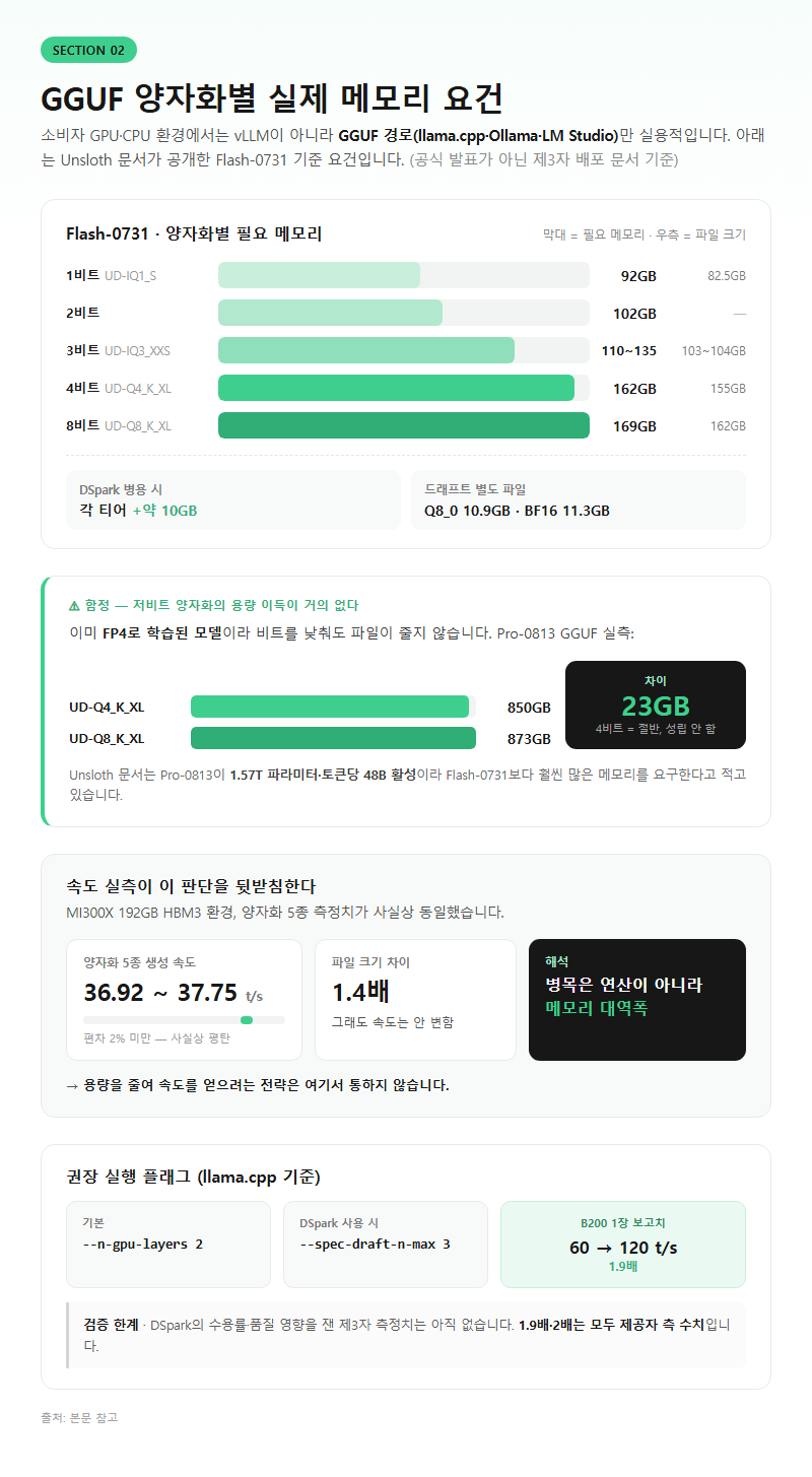2. GGUF 양자화별 실제 메모리 요건