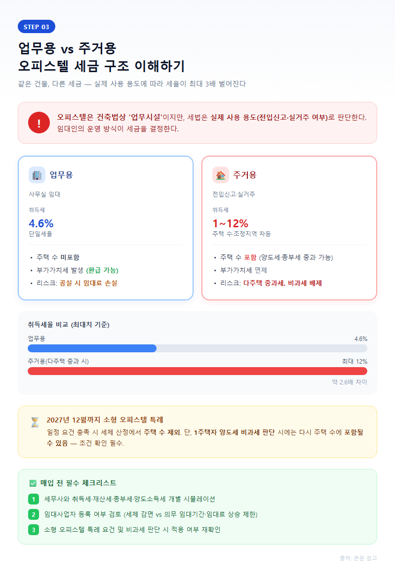 3. 업무용 vs 주거용, 오피스텔 세금 구조 이해하기