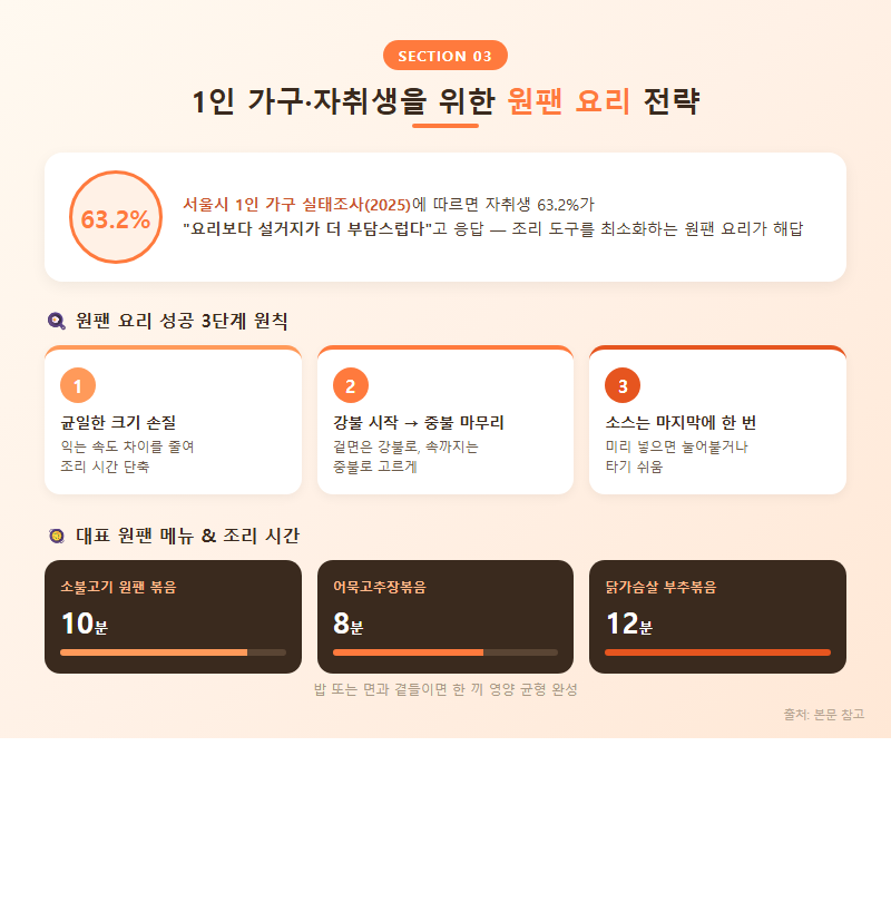 3. 1인 가구·자취생을 위한 원팬 요리 전략