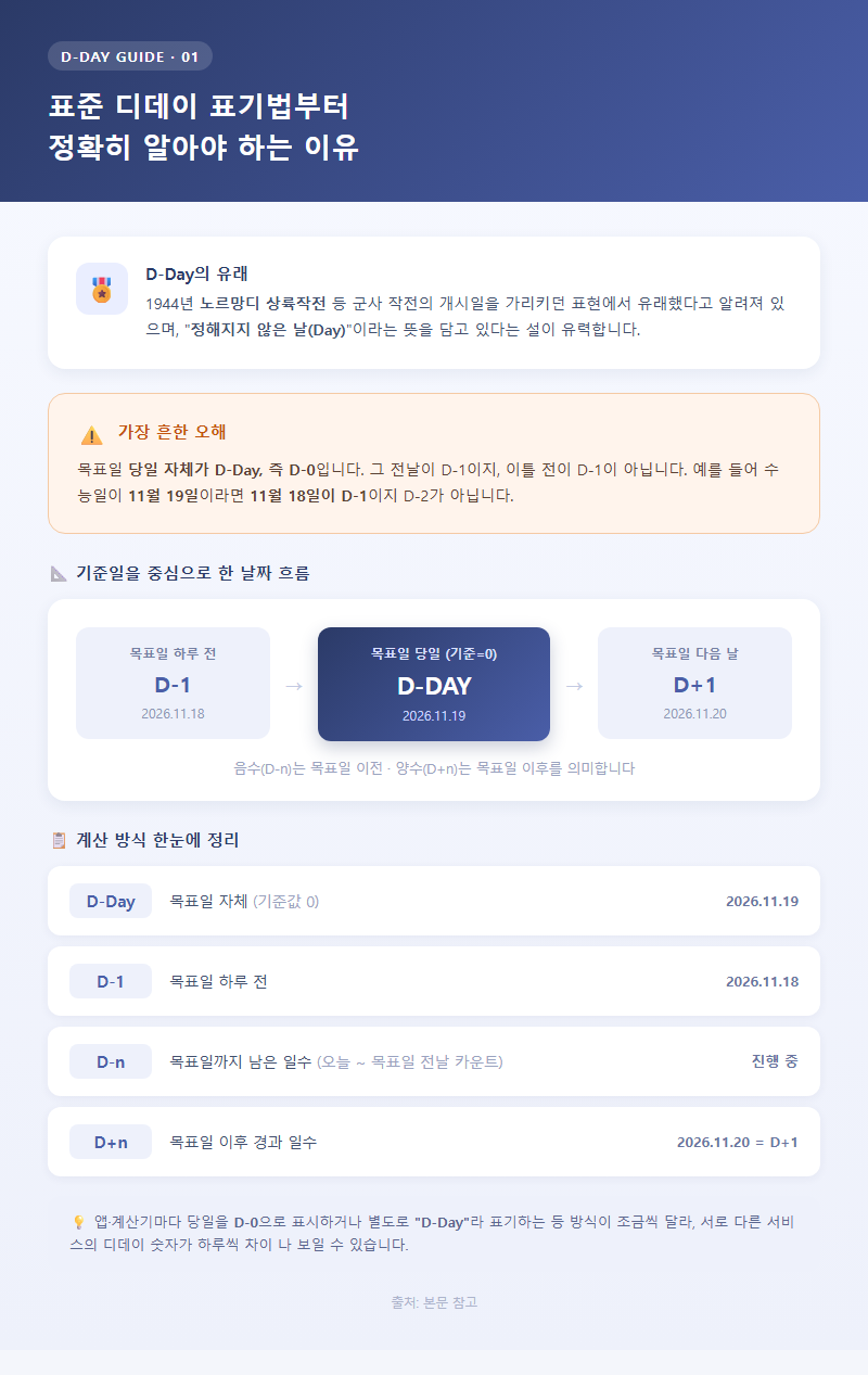1. 표준 디데이 표기법부터 정확히 알아야 하는 이유