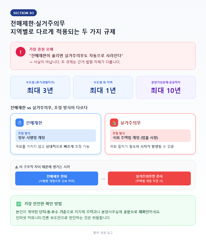 3. 전매제한·실거주의무 — 지역별로 다르게 적용되는 두 가지 규제