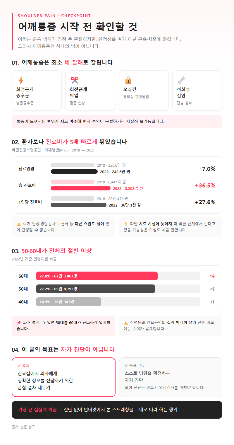 어깨통증 시작 전 확인할 것