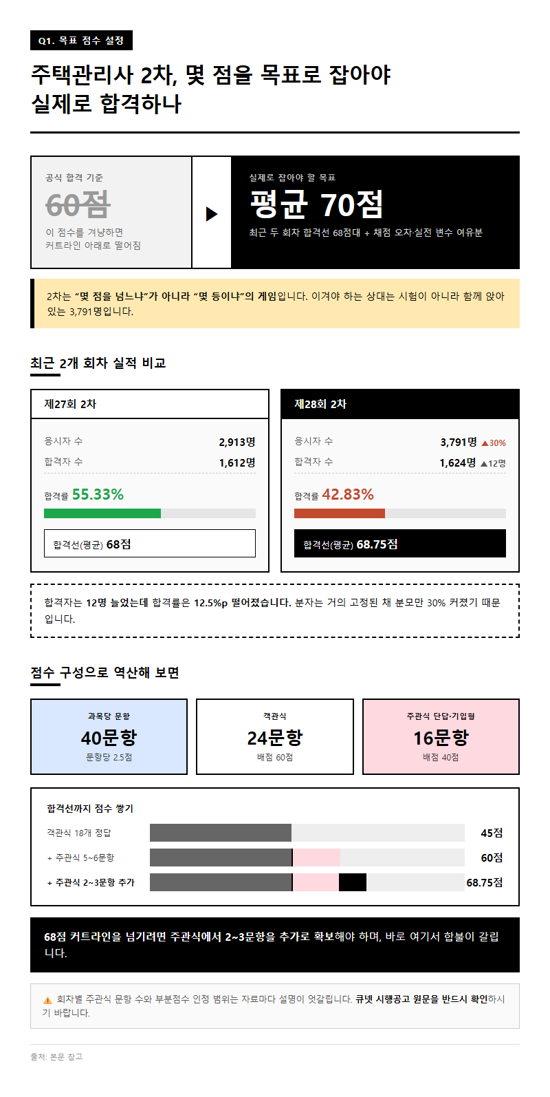 Q1. 주택관리사 2차 목표 점수를 몇 점으로 잡아야 실제로 합격하나요