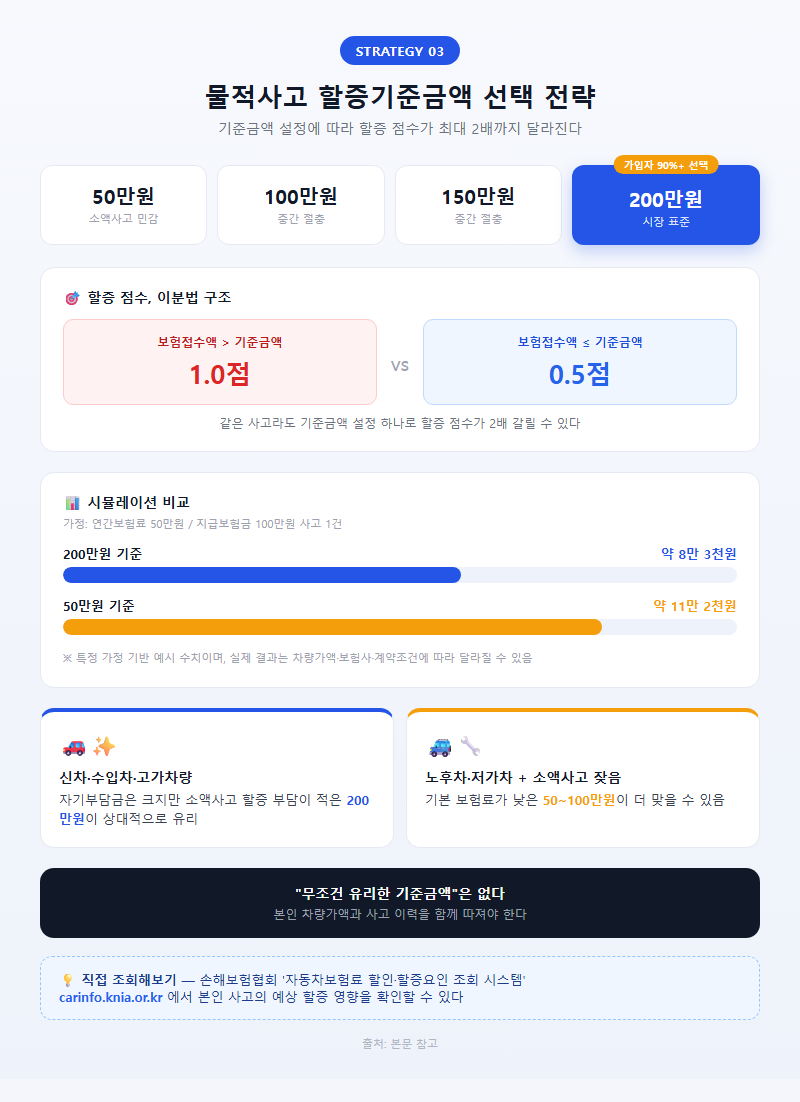3. 물적사고 할증기준금액 선택 전략