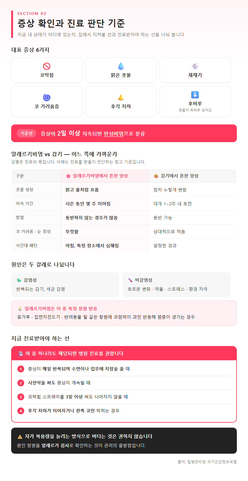 2. 증상 확인과 진료 판단 기준