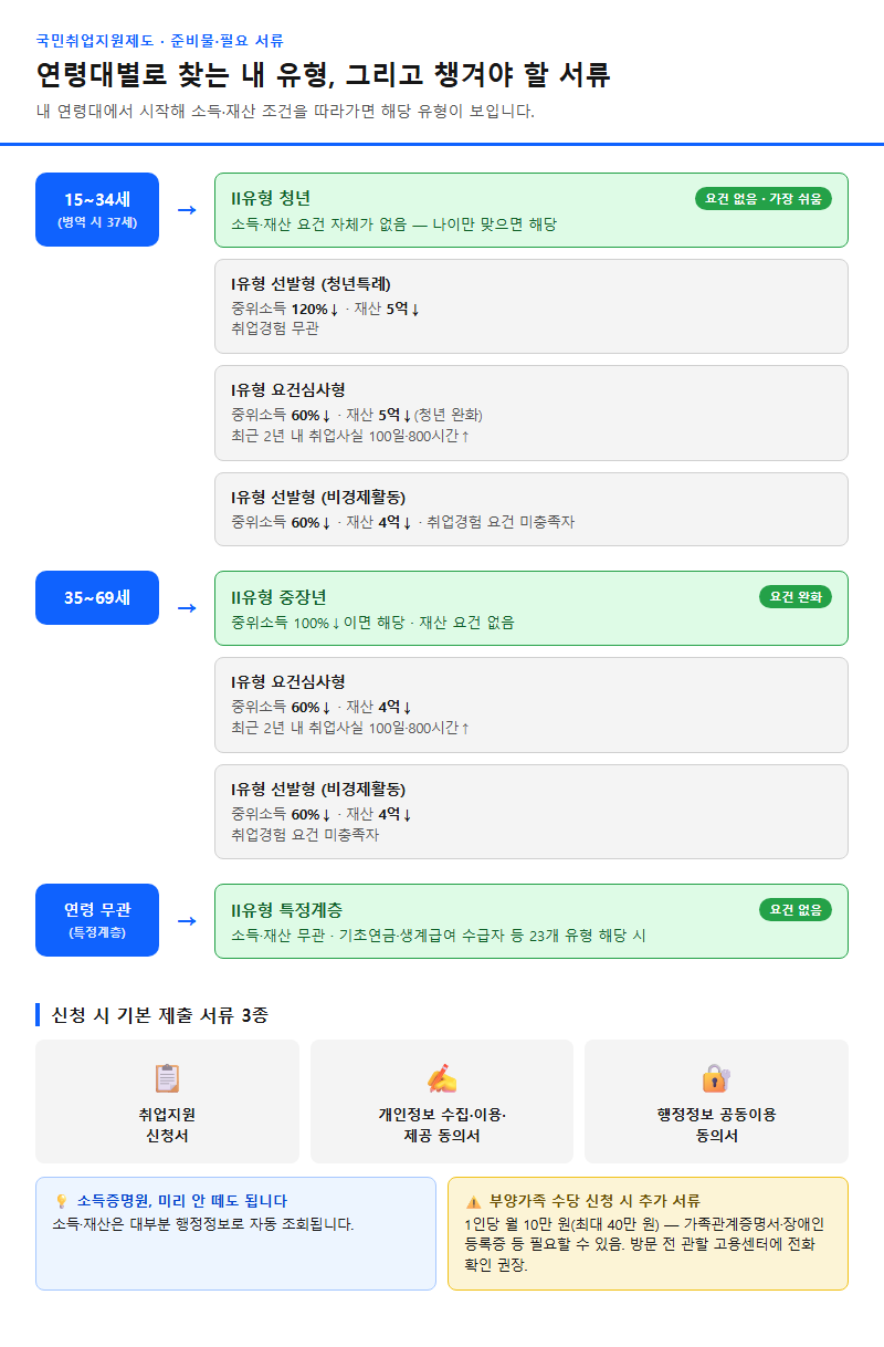 준비물·필요 서류