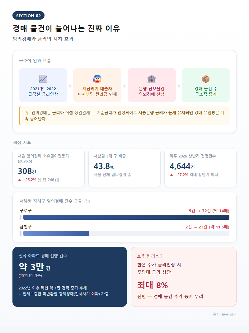 2. 경매 물건이 늘어나는 진짜 이유 — 임의경매와 금리의 시차 효과