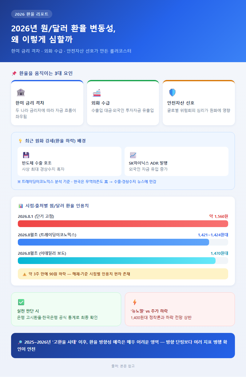 1. 2026년 원/달러 환율 변동성, 왜 이렇게 심할까