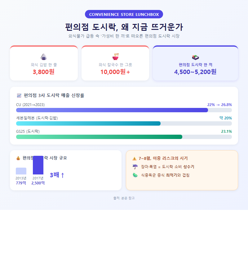편의점도시락 개요