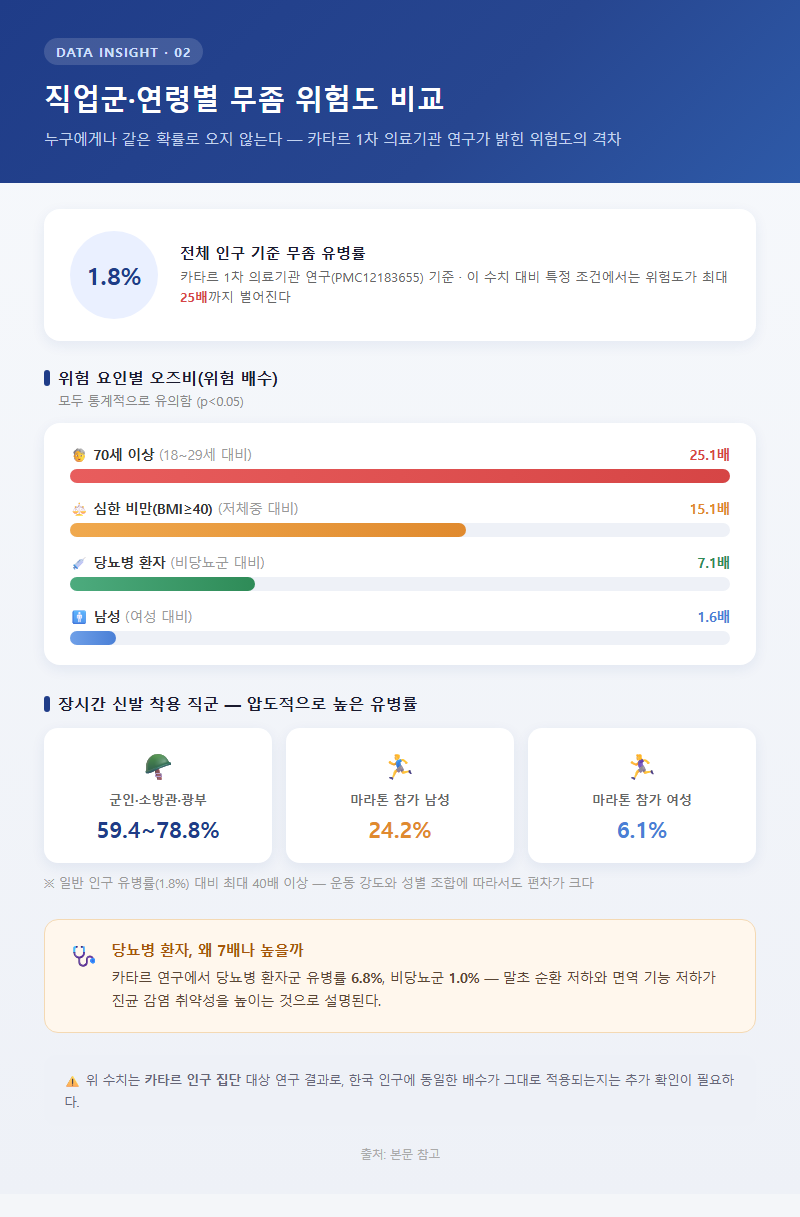 2. 직업군·연령별 무좀 위험도 비교