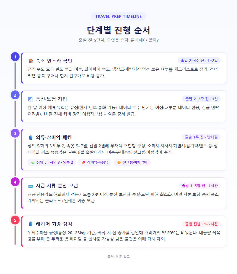 단계별 진행 순서
