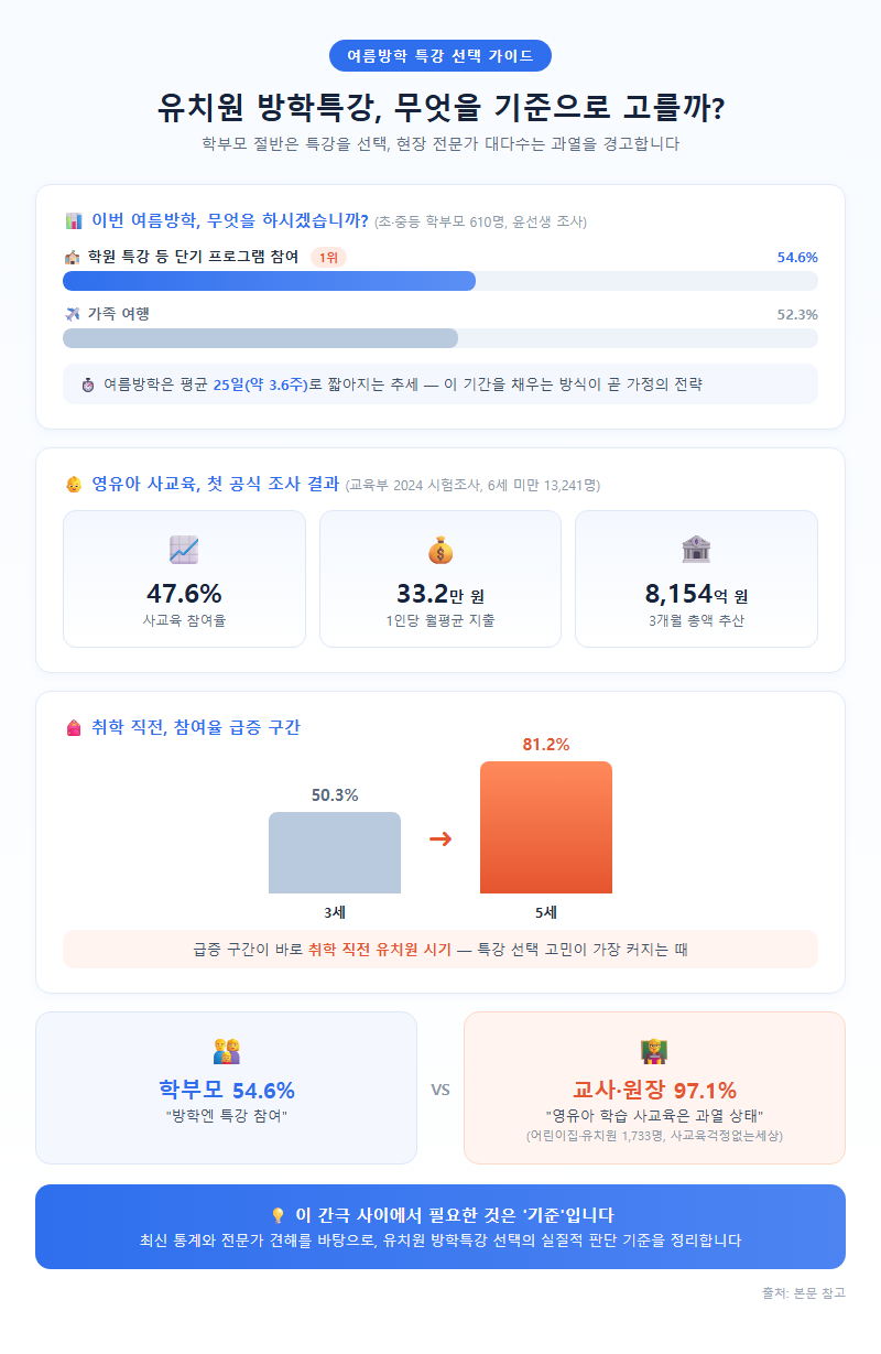 유치원방학특강선택법 개요