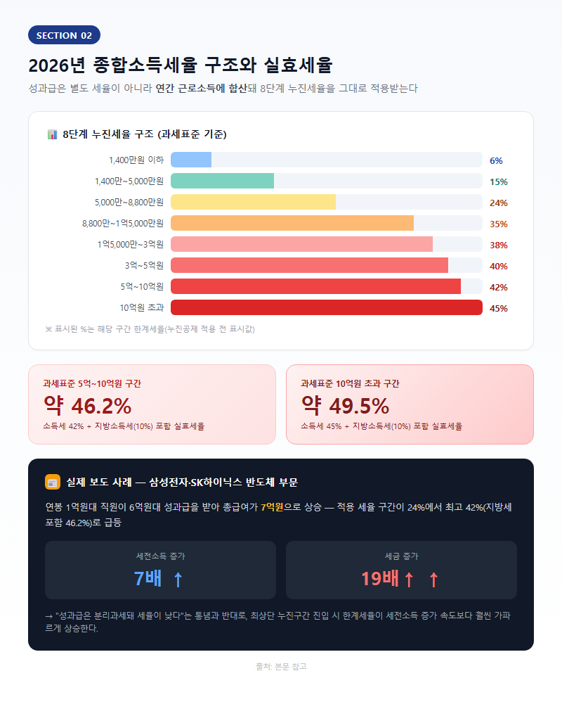 2. 2026년 종합소득세율 구조와 실효세율