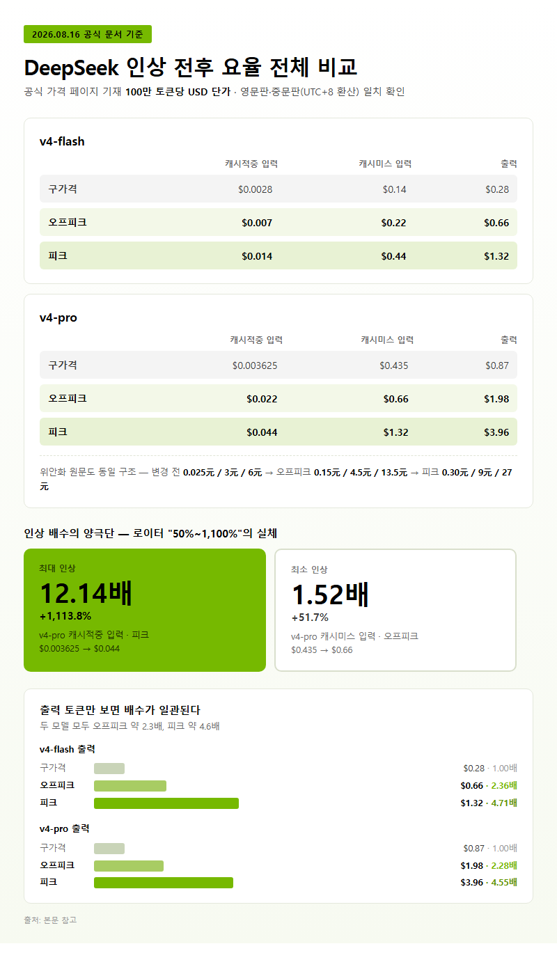1. 인상 전후 요율 전체 비교표 (2026년 8월 16일 공식 문서 기준)