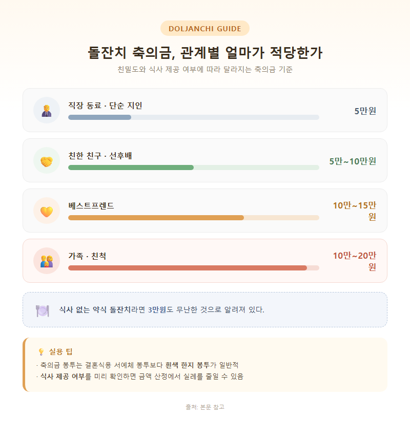 4. 돌잔치 축의금, 관계별 얼마가 적당한가