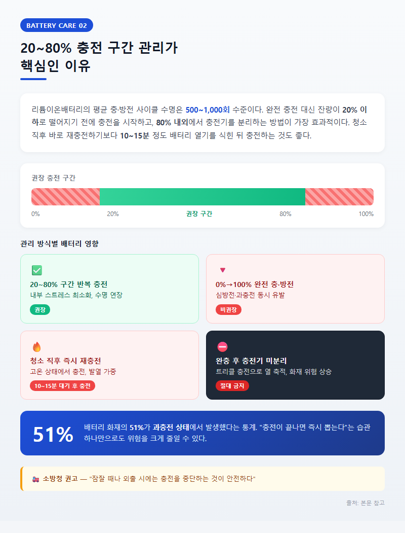 2. 20~80% 충전 구간 관리가 핵심인 이유