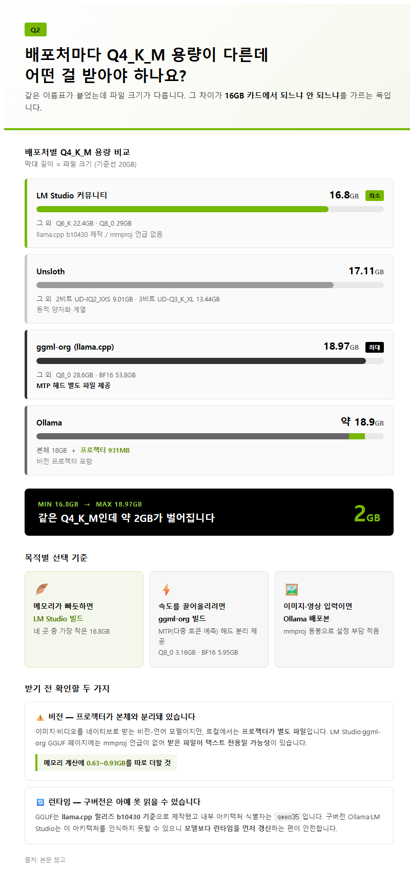 Q2. 배포처마다 Q4_K_M 용량이 다른데 어떤 걸 받아야 하나요?