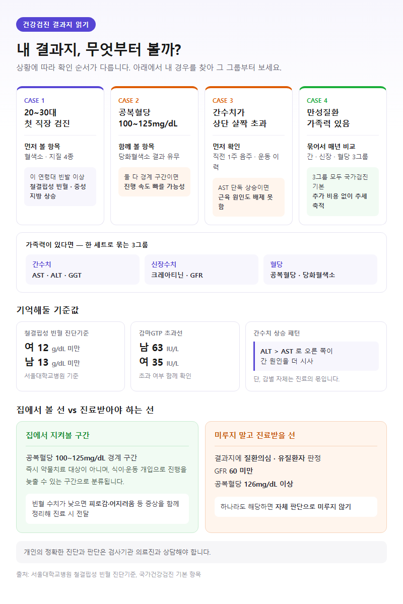 상황별 확인 순서
