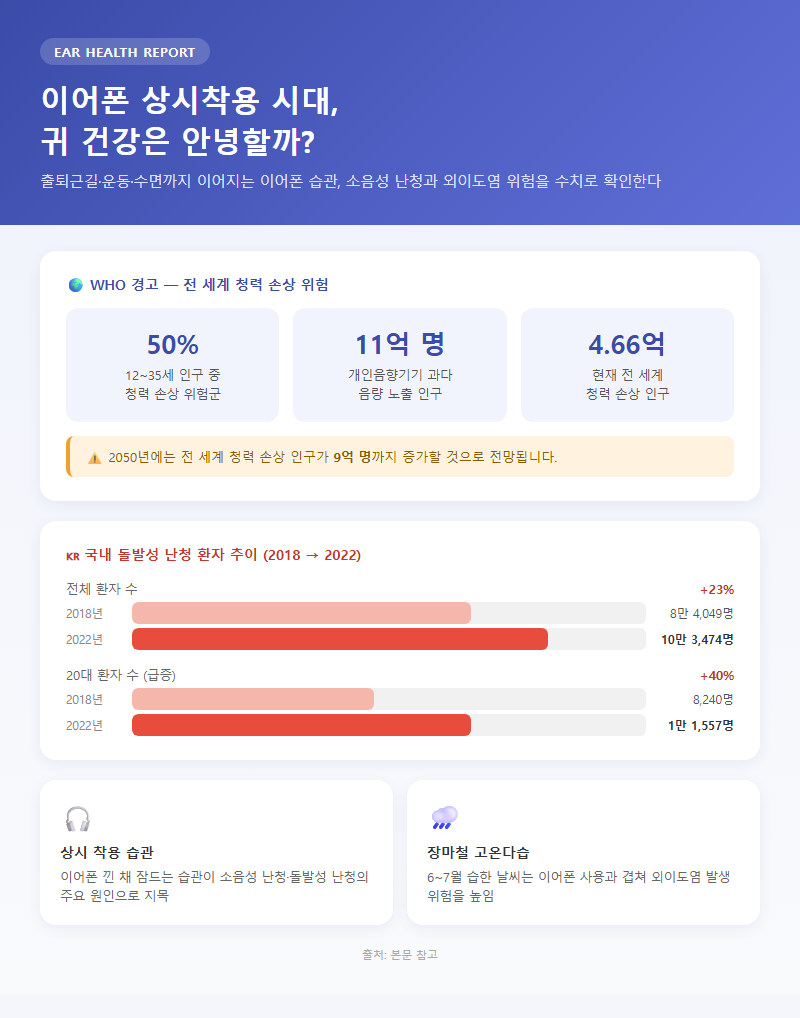 이어폰귀건강 개요