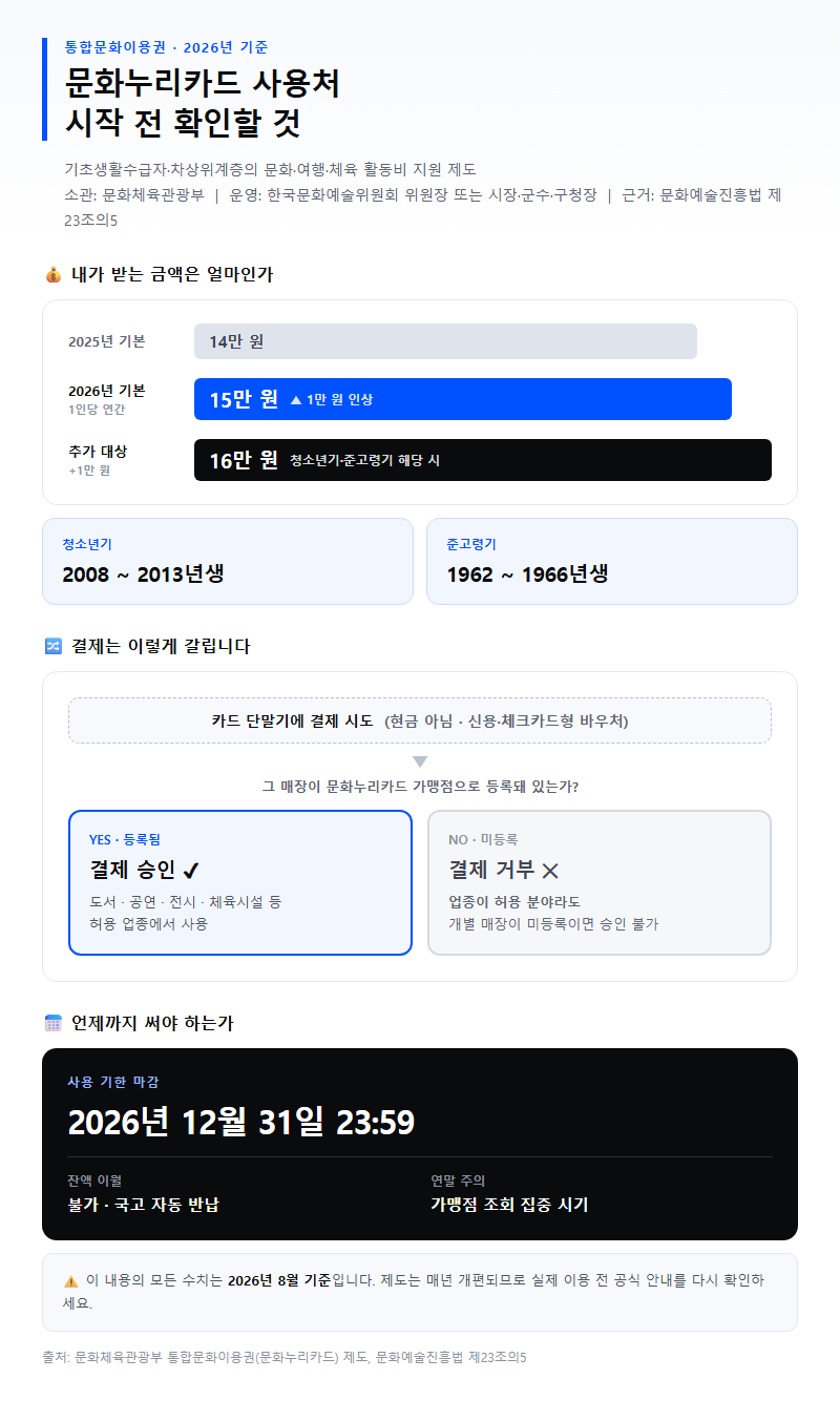 문화누리카드 사용처 시작 전 확인할 것