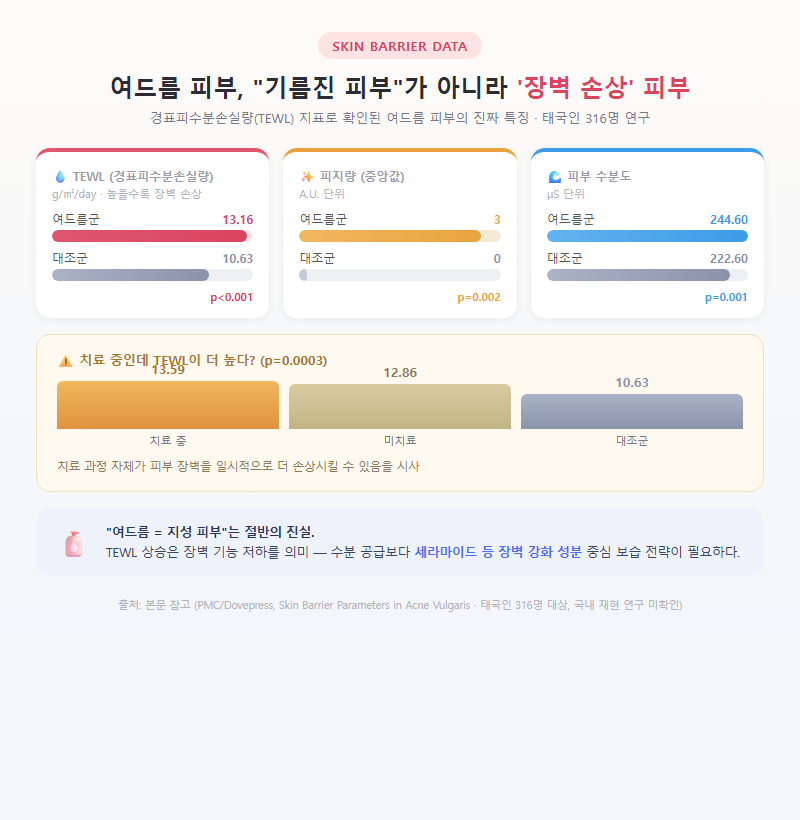3. 피부 장벽 지표(TEWL)로 확인된 여드름 피부의 특징