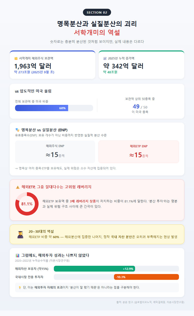 2. 명목분산과 실질분산의 괴리 — 서학개미의 역설